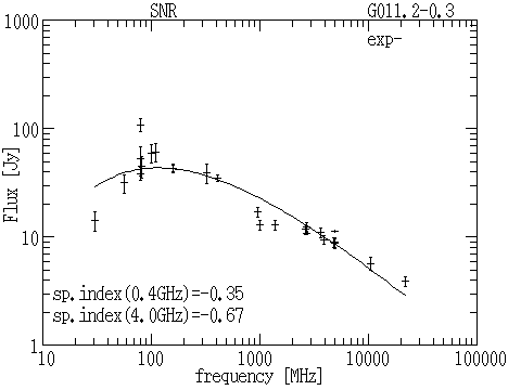 plotting of spectrum