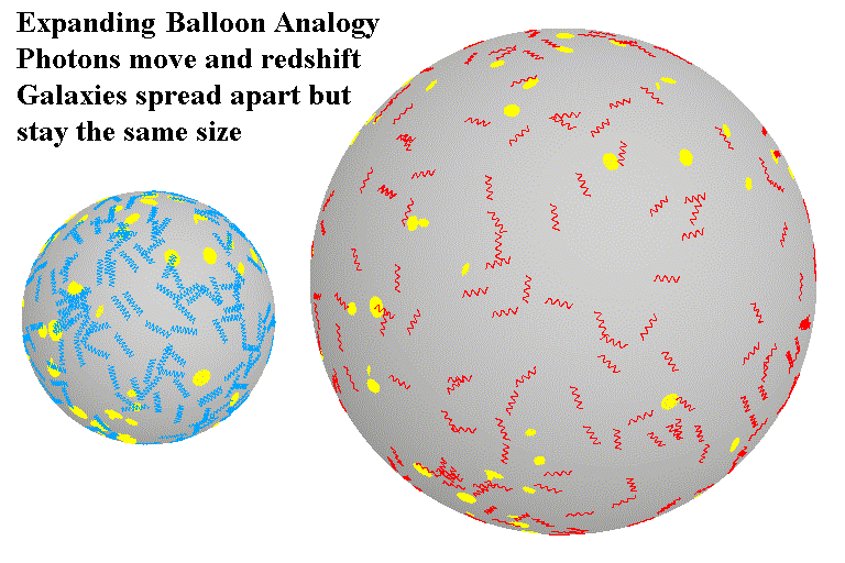 balloon model with photons