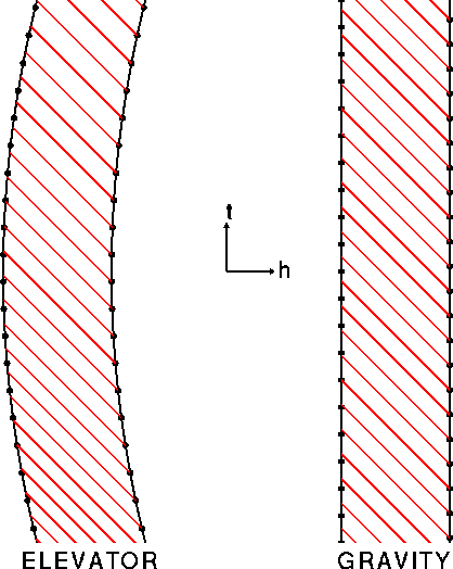 elevator vs gravity for gravitational redshift