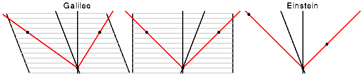 Galileo vs Einstein