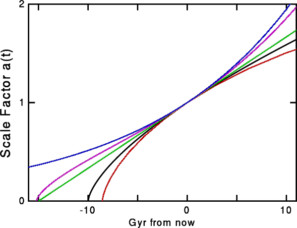 a(t) vs t for models including lambda models