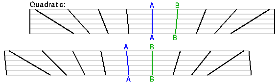 shift for square law