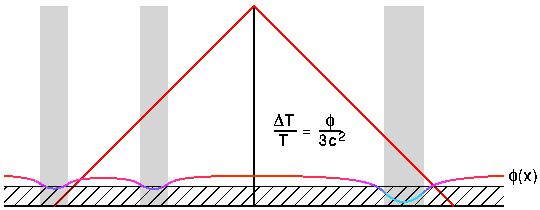 Sachs-Wolfe effect conformal space-time diagram