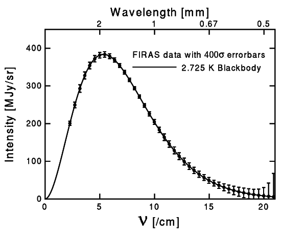 FIRAS CMB spectrum