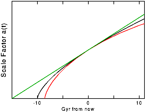 a(t)  Omega=0,1,2