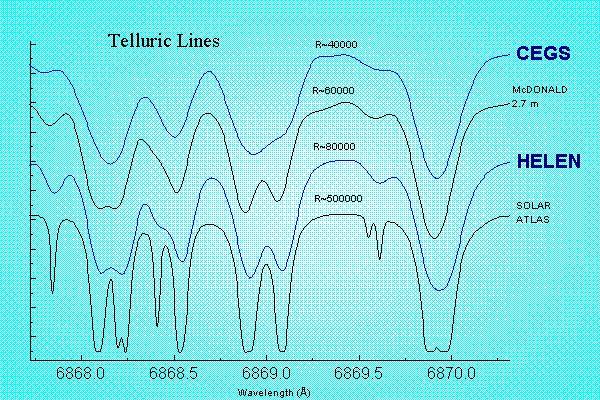 Different spectrographs data