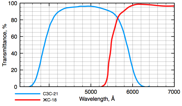 Curves of transmittance for the color order separation filters made from glasses SZS-21 and ZhS-18