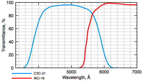 Кривые пропускания фильтров СЗС-21 и ЖС-18