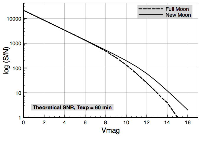 Theoretical optical resolving power of the MSS, depending on the phases of the moon under typical weather conditions