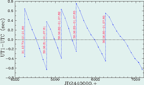 table of delta_utc values by S.Trushkin