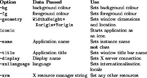 \begin{table}
\begin{center}
\begin{tabbing}
{\tt -xnllanguage}~~\= X resource m...
 ...ger string \\ gt Set any other resources \\ \end{tabbing}\end{center}\end{table}