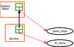 [I/O request queue]