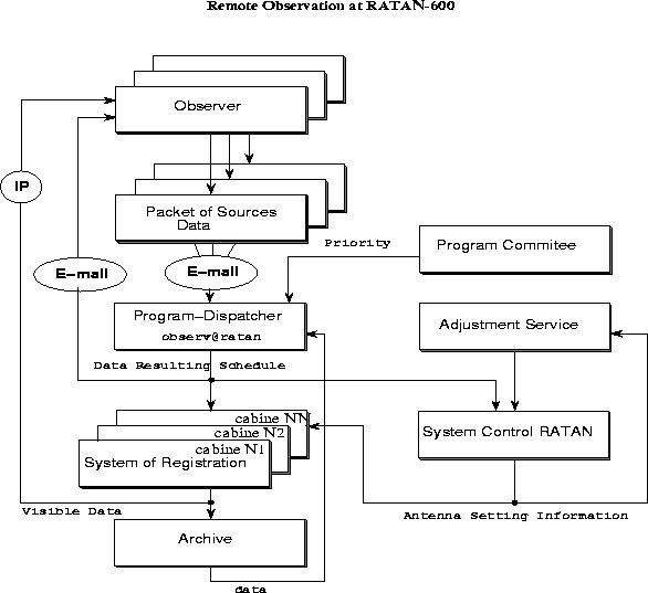 \begin{figure}\centering
\hspace{1cm}\vbox{\psfig{figure=remote_proc.ps,width=13cm,height=12cm} }
\end{figure}