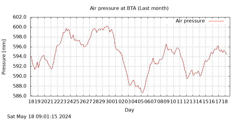 BTA last month air pressure graph