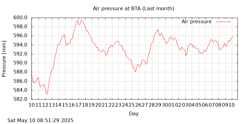 BTA last month air pressure graph