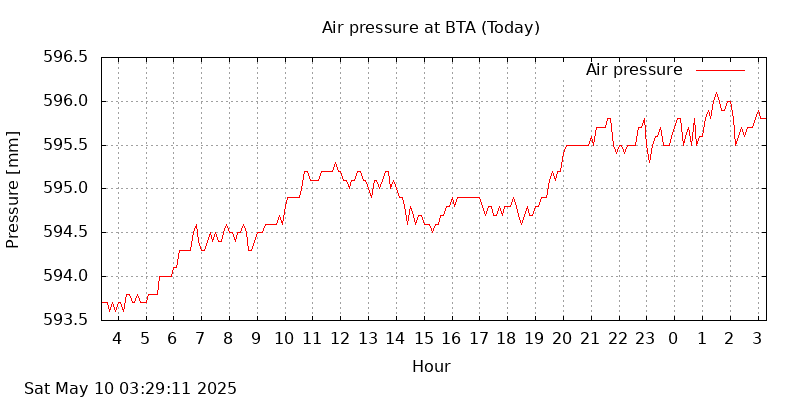 BTA today's air pressure graph