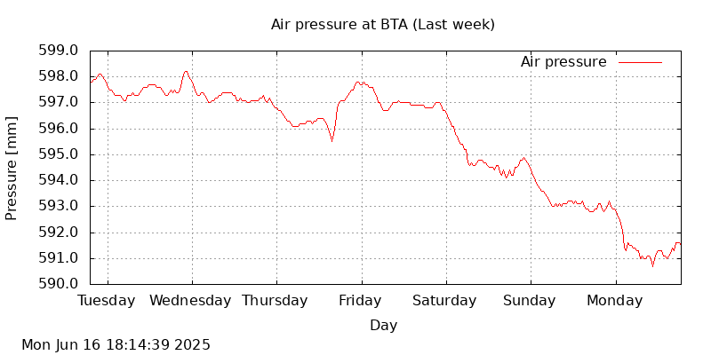 BTA last week air pressure graph