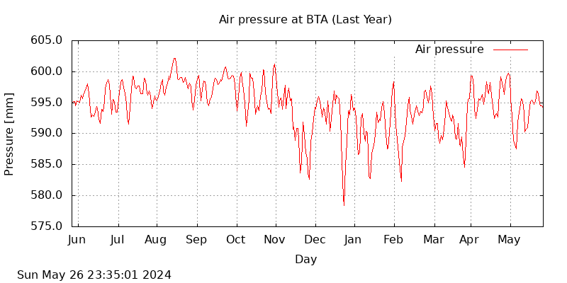 BTA last year air pressure graph