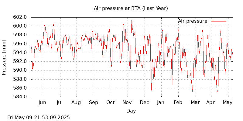 BTA last year air pressure graph