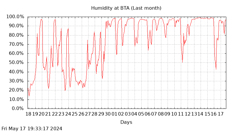 BTA last month humidity graph