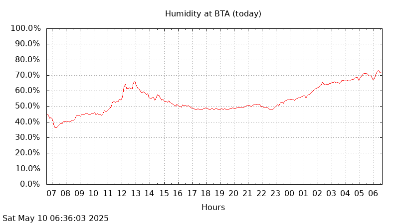 BTA today humidity graph