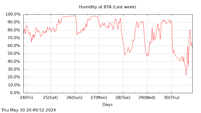 BTA last week humidity graph