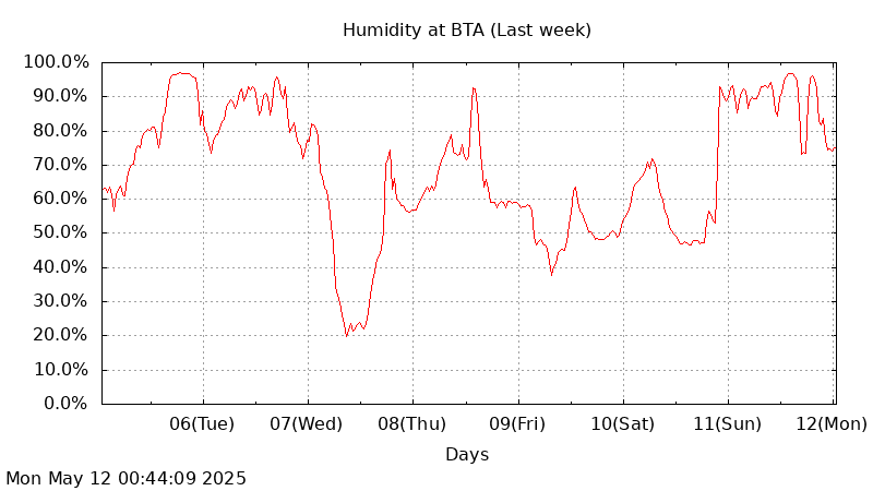 BTA last week humidity graph