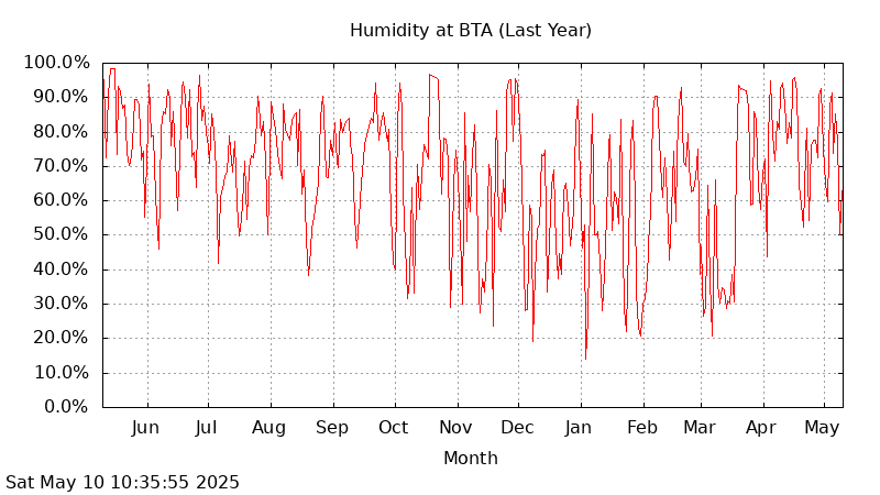 BTA last year humidity graph