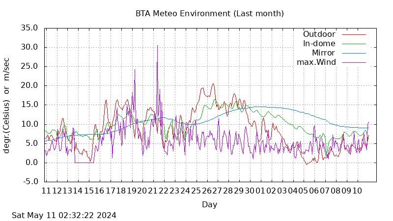 BTA last month temperatures and wind graphs