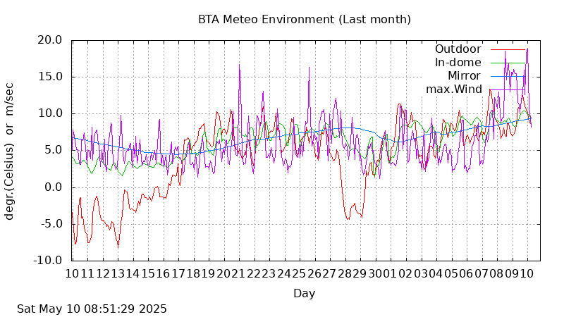 BTA last month temperatures and wind graphs