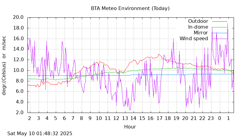 BTA today temperatures and wind graphs