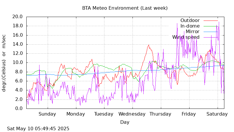 BTA last week temperatures and wind graphs