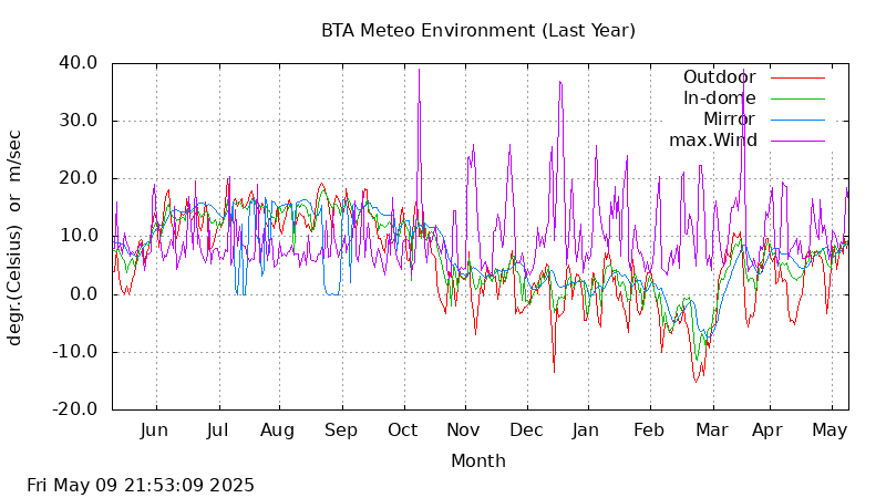 BTA last year temperatures and wind graphs