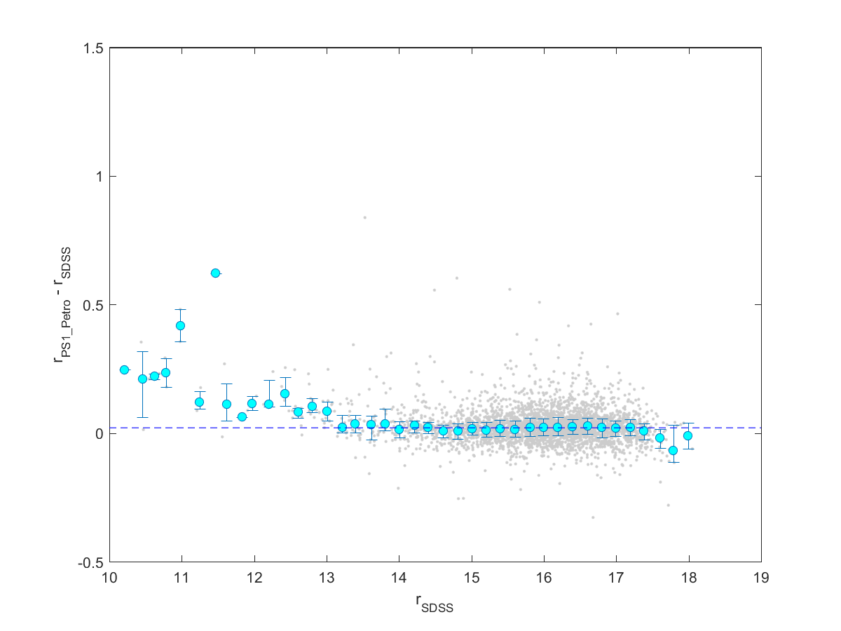 Photometry comparison